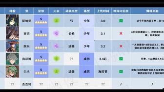 3.0版本原神最新爆料,全新世界、神秘角色与冒险启程